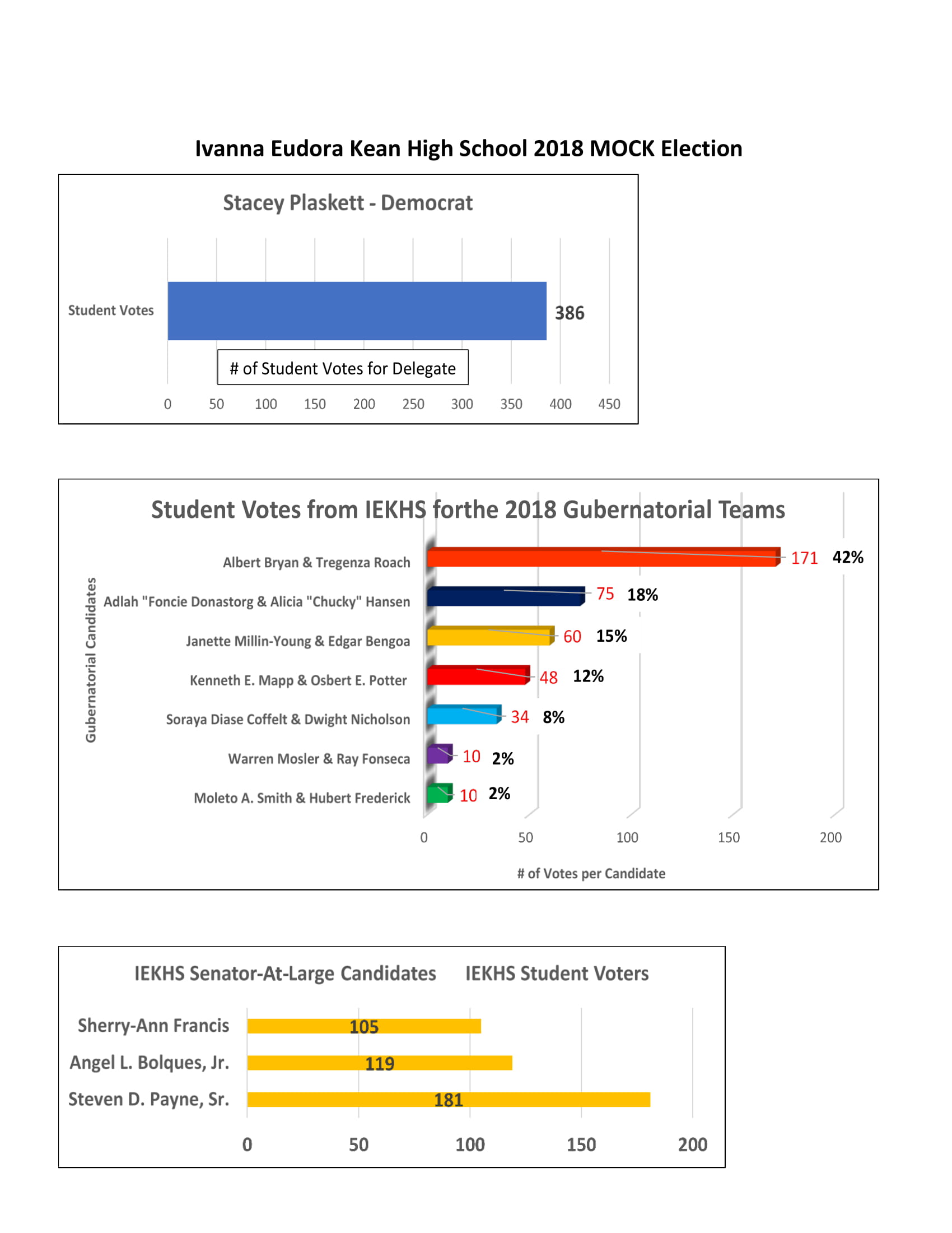 IEKHS 2018 Mock Election Graphical Representation - Results 10-31-18-1.jpg